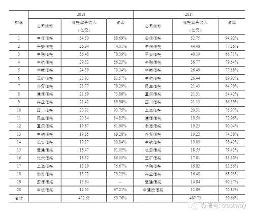 当信托资产规模下降13.54% 信托业务收入仅下降3.25%，WHY？