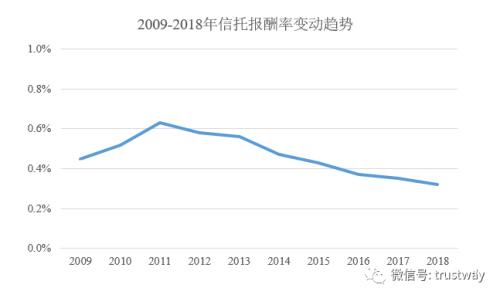 当信托资产规模下降13.54% 信托业务收入仅下降3.25%，WHY？