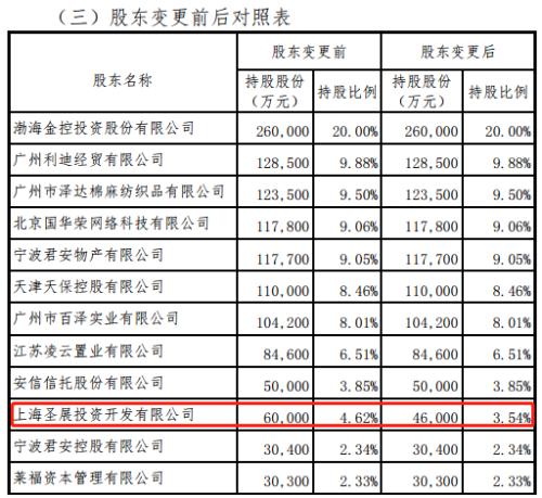 渤海人寿股东拟出让股权离场 裕龙资本入局苦等两年仍门外徘徊