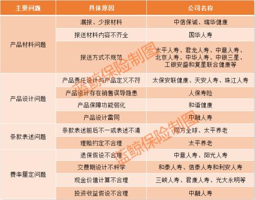 银保监会通报26险企人身险产品问题 和谐健康万能险披护理险外衣