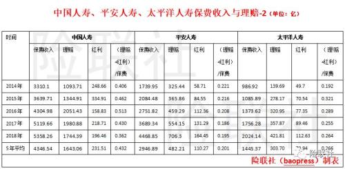 69家寿险公司收保费2.5万亿赔付676亿 财报告诉你理赔因何难