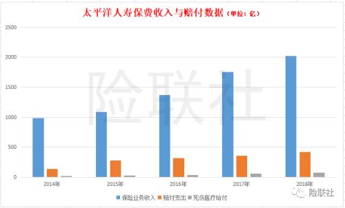 69家寿险公司收保费2.5万亿赔付676亿 财报告诉你理赔因何难