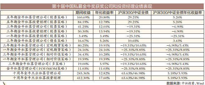 131个百分点！五年期金牛私募管理公司完胜市场