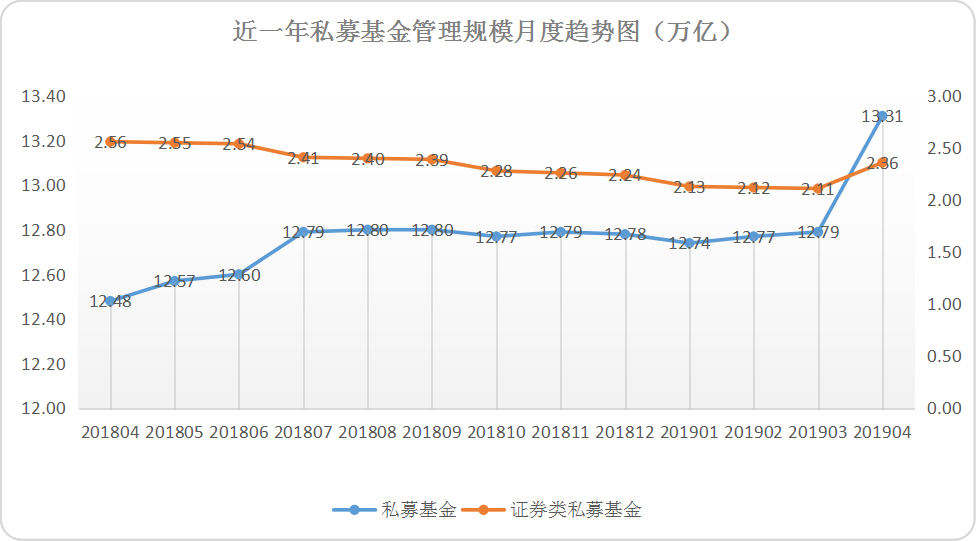 私募基金13万亿时代来临！六成私募管理规模不足5000万！