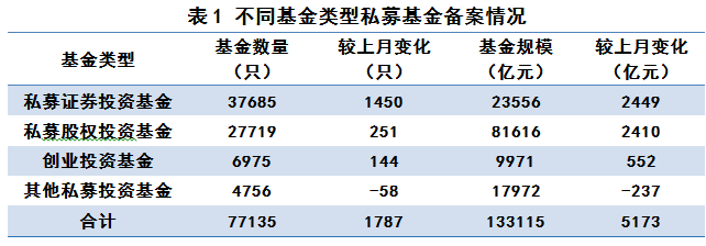 私募基金13万亿时代来临！六成私募管理规模不足5000万！