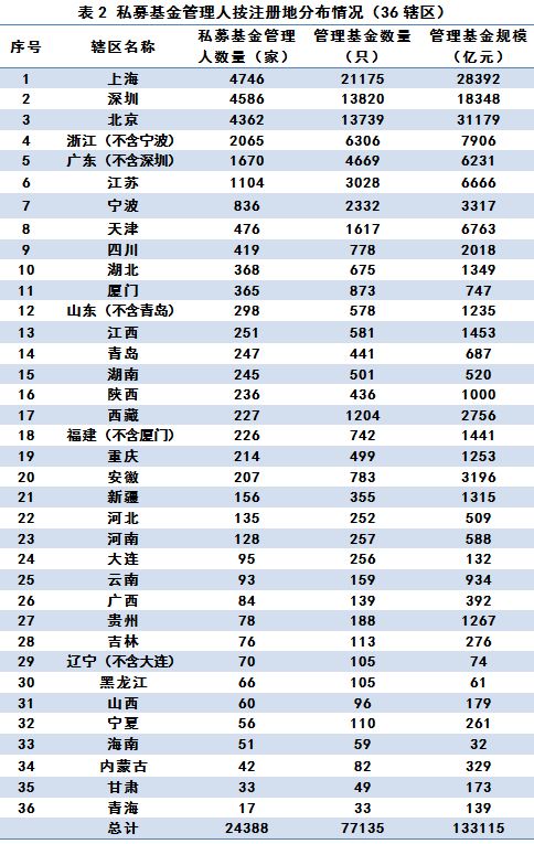 私募基金13万亿时代来临！六成私募管理规模不足5000万！