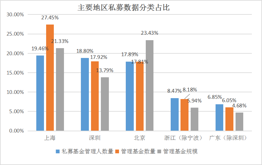 私募基金13万亿时代来临！六成私募管理规模不足5000万！