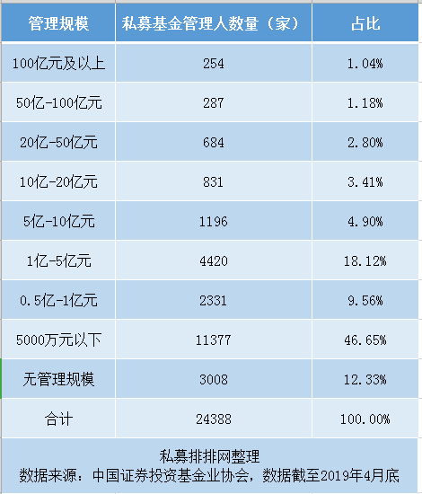 私募基金13万亿时代来临！六成私募管理规模不足5000万！