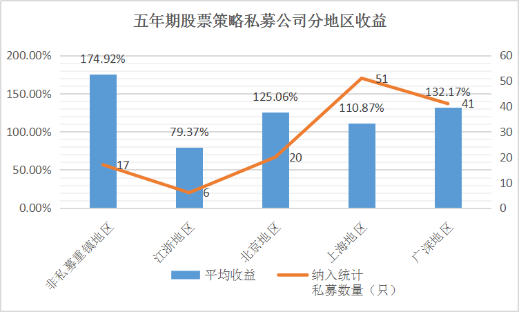 私募基金13万亿时代来临！六成私募管理规模不足5000万！