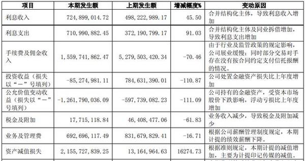 业绩下滑董监高报酬不减反增!上交所九问安信信托