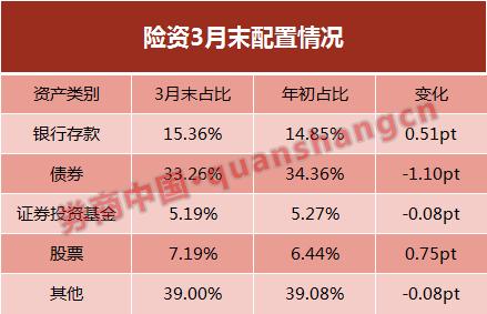 一季度险资投资收益率接近6%！保险业利润同比增两成