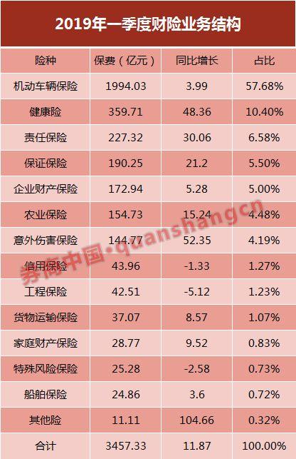 一季度险资投资收益率接近6%！保险业利润同比增两成