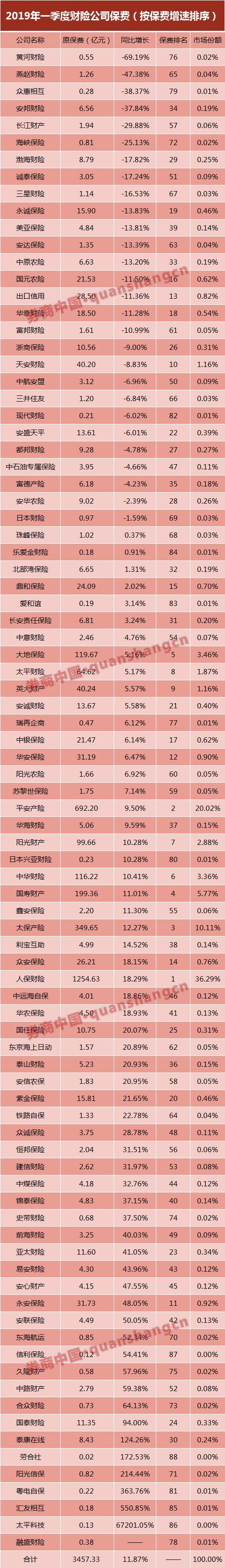 一季度险资投资收益率接近6%！保险业利润同比增两成