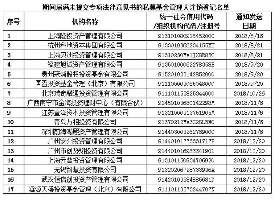 一年赚3倍的私募冠军被注销！重仓乐视网 豪赌退市股 操纵市场“高手”