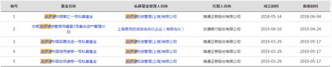 施罗德投资一天备案3只 但斌一口气备案5只 私募狂发产品是想在这个点位抄底