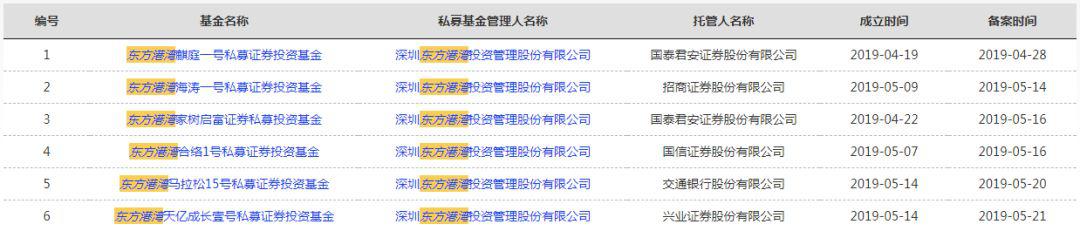 施罗德投资一天备案3只 但斌一口气备案5只 私募狂发产品是想在这个点位抄底