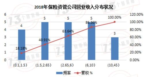 23家保险资管公司经营状况大比拼 其中规模最大一家业绩让人大跌眼镜