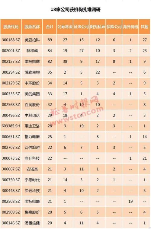 一周机构去哪儿？南方基金、高盛等调研这些股(名单)