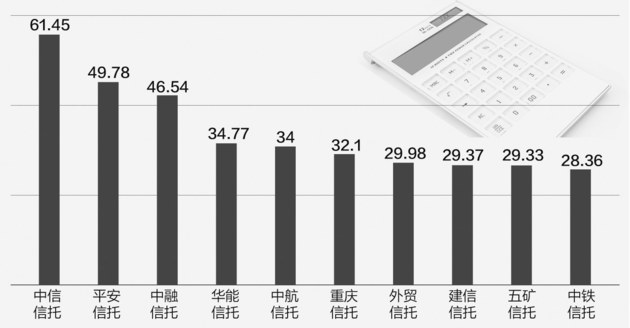 2018年信托业经营放缓 54家信托资产规模收缩超一半公司营收负增长