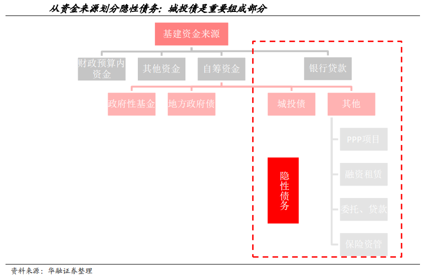 【行业概况】城投公司的债务风险及化解方式