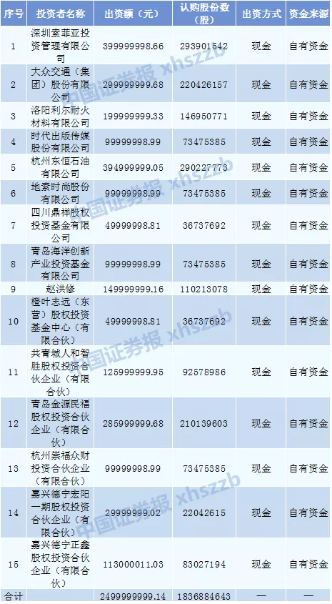 为IPO铺路？民生证券大手笔增资扩股 泛海持股降至73.59%