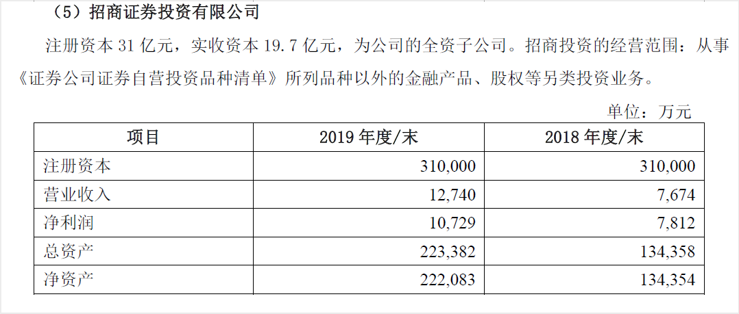 注册资本将高达70亿！招商证券40亿增资另类子公司，科创板、新三板成券商跟投重地