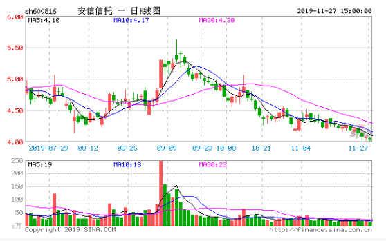 安信信托困局:再曝逾期 董家渡项目隐现“达州帮”