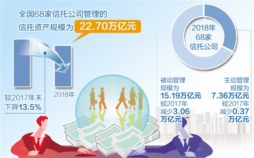 主动管理能力提升 信托业加速转型服务实体经济