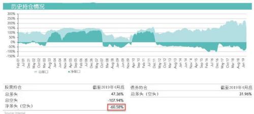 四个月亏损25%、资产腰斩 全球最大空头的布局你还敢跟吗