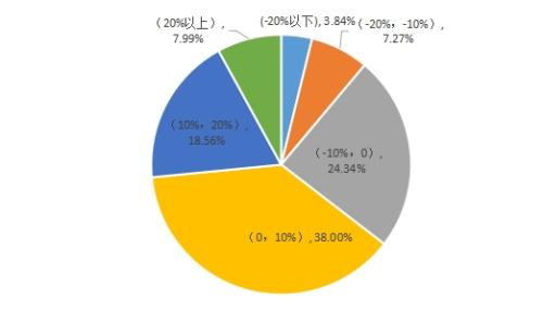 存活率低！仅一成股票策略私募熬过“五年之痒”