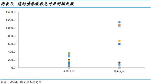 违约债券后来怎么样了？