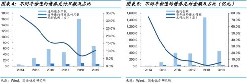 违约债券后来怎么样了？