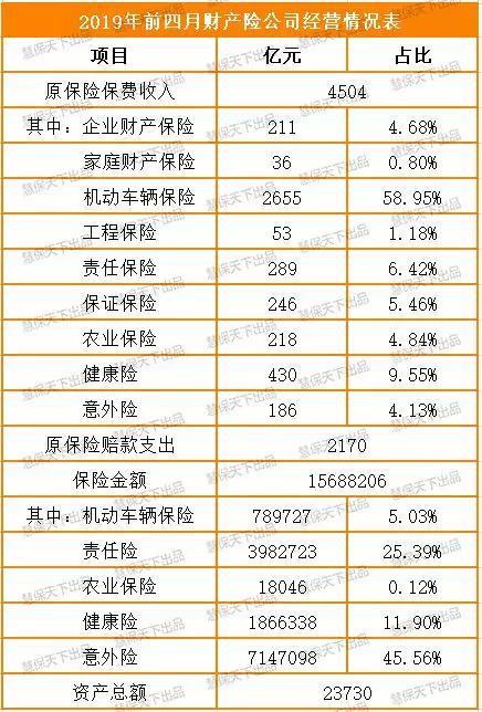 前四月保费数据出炉：合计收入近2万亿 财产险增超7%