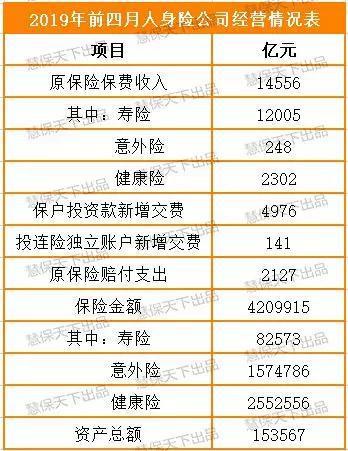 前四月保费数据出炉：合计收入近2万亿 财产险增超7%