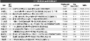 私募新进个股曝光 中小创公司受追捧