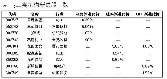 私募、社保、QFII等机构“新宠”大放送