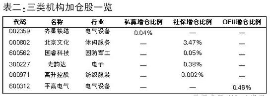 私募、社保、QFII等机构“新宠”大放送