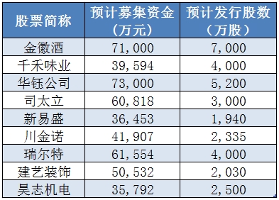 证监会核发9家企业IPO批文