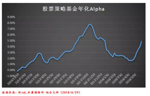 半年度股票百强榜：冠军收益近翻倍 策略alpha回升