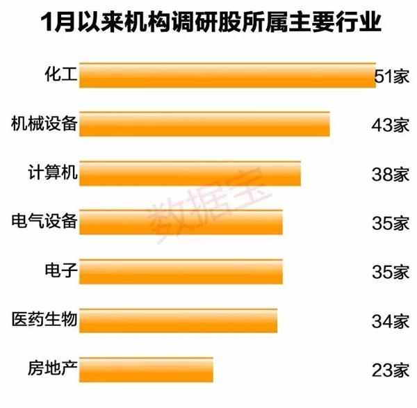 调整市道机构密集调研43家公司