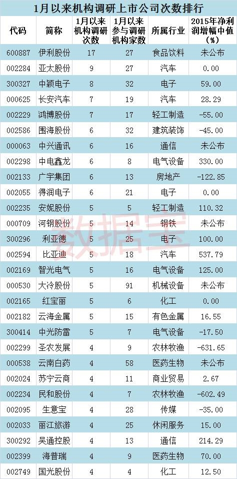 调整市道机构密集调研43家公司