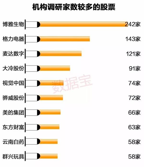 调整市道机构密集调研43家公司