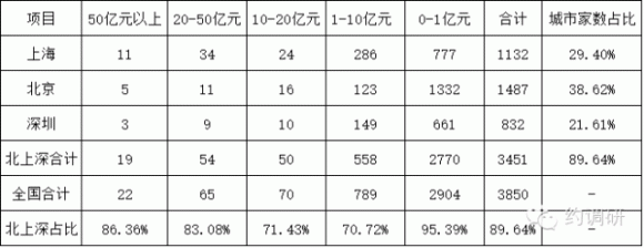 自主发行产品阳光私募九成聚集在北京上海深圳