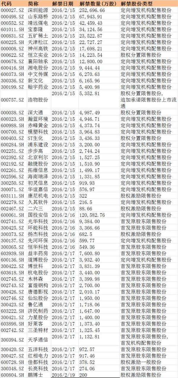 A股开市压力大：800亿限售股解禁来袭