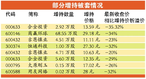 产业资本增持50股 节前5日净增持逾14亿