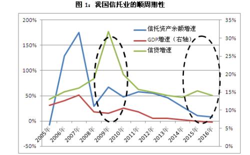 2016年中国信托业发展--韬光养晦