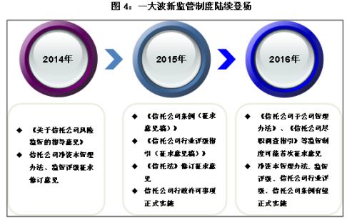 2016年中国信托业发展--韬光养晦