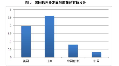 2016年中国信托业发展--韬光养晦