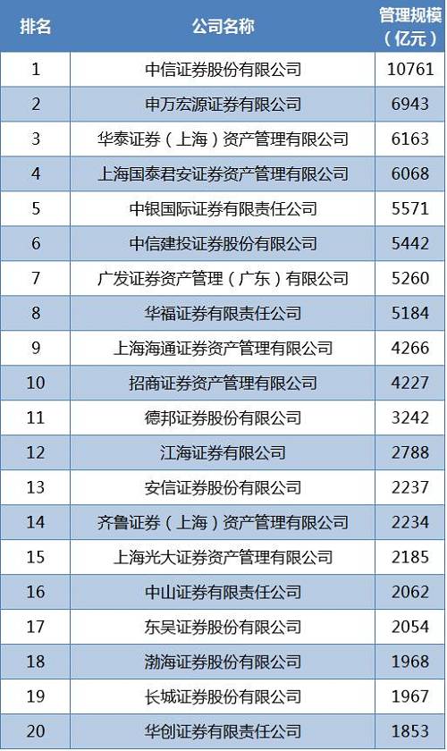 8家券商资管规模超5000亿