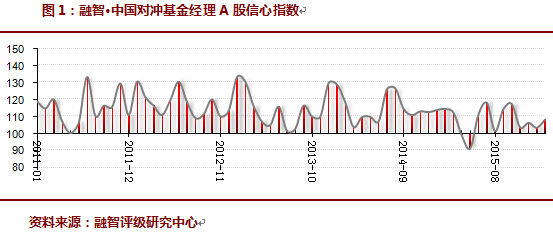 2016年02月对冲基金A股信心指数